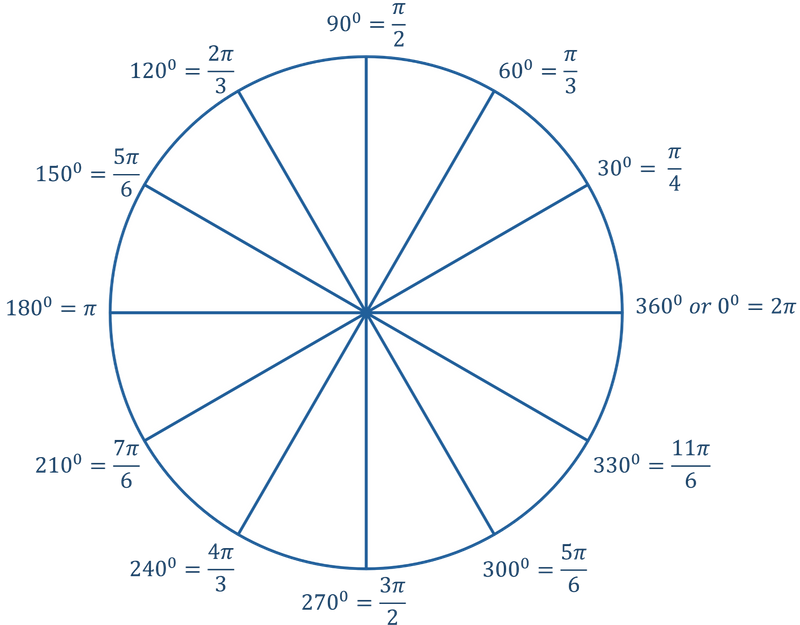 Radians and their degrees in a circle.