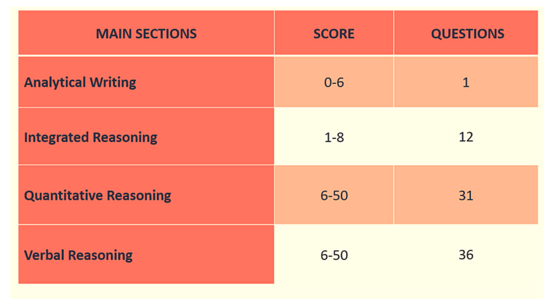 Table of the GMAT four test sections, Analytical Writing Assessment, Integrated Reasoning, Quantitative and Verbal Reasoning