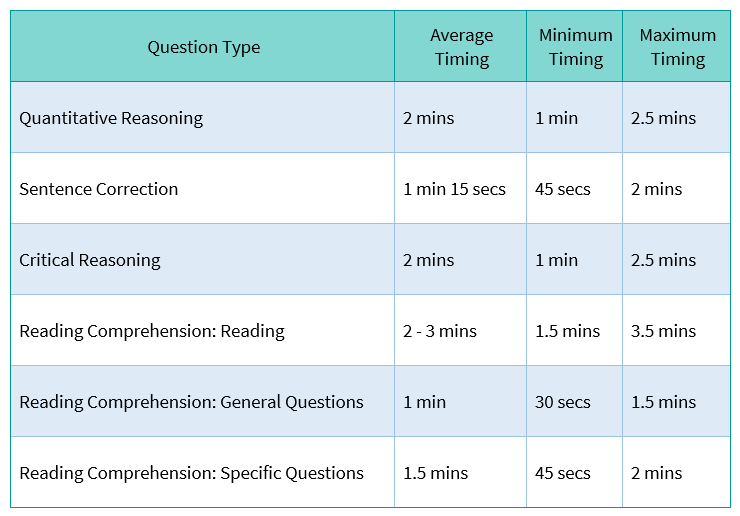 Three column table of an example of GMAT average and minimum timings for completing different categories of exam questions