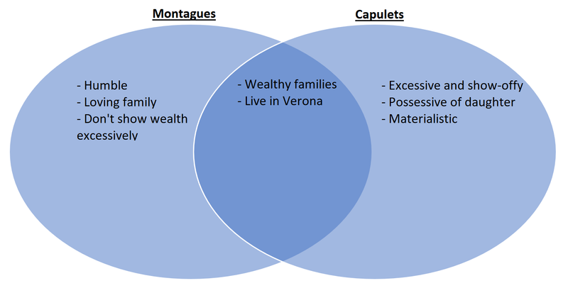 An example Venn diagram comparing the families from Romeo and Juliet