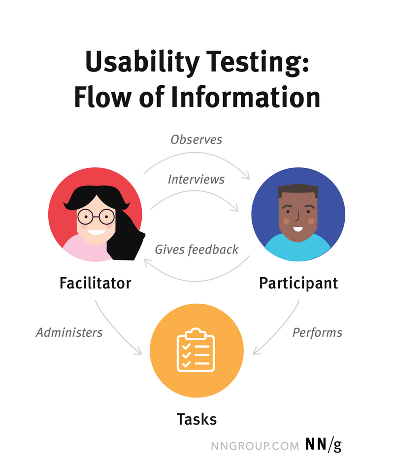 UX Testing: a facilitator interviews, observes, and administers tasks and a participant who performs and gives feedback.