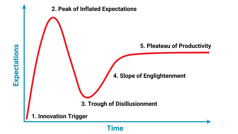 A graph depicting the 5 stages of the Gartner Hype Cycle (read the descriptions below for details).