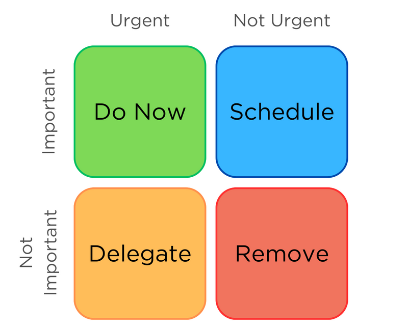 4 categories in a chart: Do Now, Schedule, Delegate, and Remove