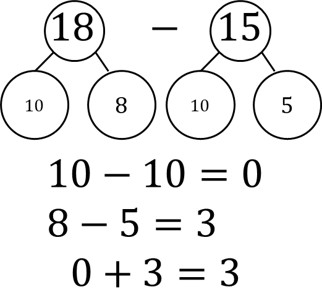 A math problem showing how to subtract 15 from 18 using number bonds.