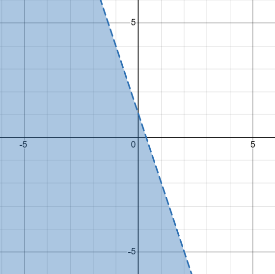 A graph depicting a dashed line at y=-3x+1. The left of the line (below the line) is shaded.