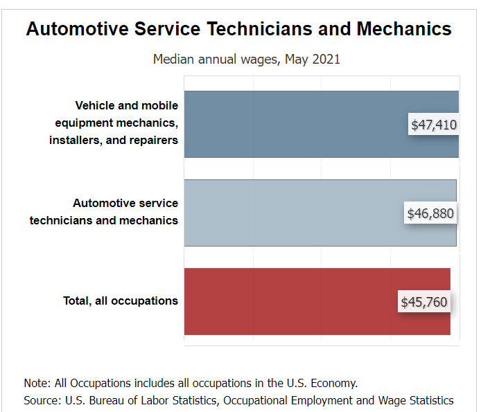 A chart showing automotive service technicians and mechanics stats (see the audio player below for details)