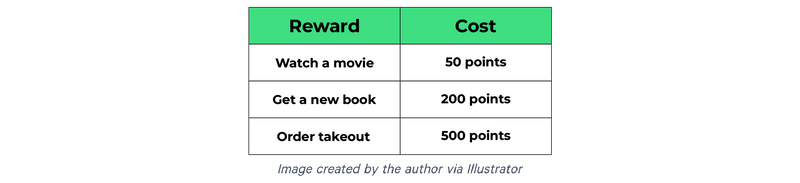 A chart with exercise rewards and point values: watch a movie = 50 points, new book = 200, order takeout = 500.