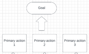 Goal is at the top of the flowchart and primary actions are branching out of it.
