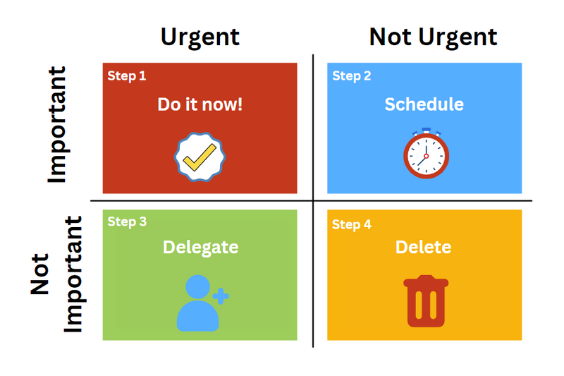 A quadrant diagram explaining the 4 steps in the Eisenhower Matrix.
