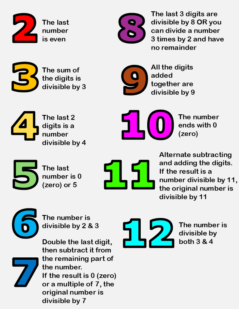 Division chart showing the rule each number follows when being divided (audio description below).
