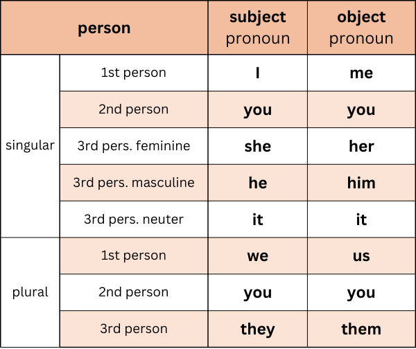 Table showing all subject pronouns (I, you, she, he, it, we, they) and object pronouns (me, you, her, him, it, us, you, them)