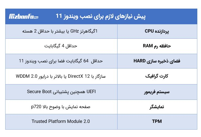 پیش نیاز ها برای نصب سیستم عامل ویندوز ۱۱