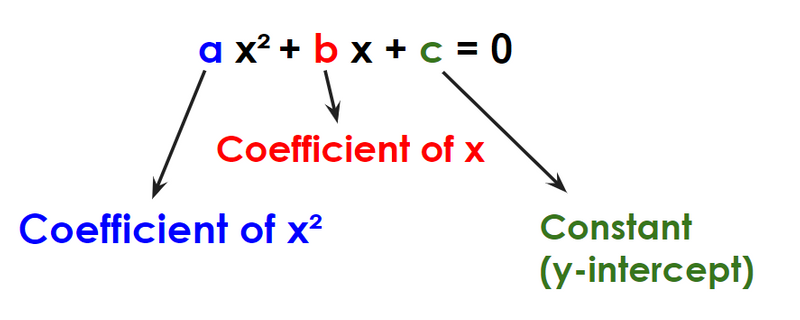 Standard form ax^2 + bx + c where a is the coefficient of x^2, b is the coefficient of x, and c is the constant and y-int.