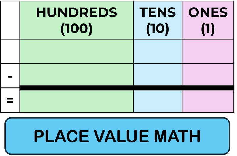 A chart showing the place value subtraction of 123 from 475 using place value blocks.