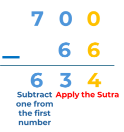 66 being subtracted from 700 by taking one less and applying all from 9 and the last from 19