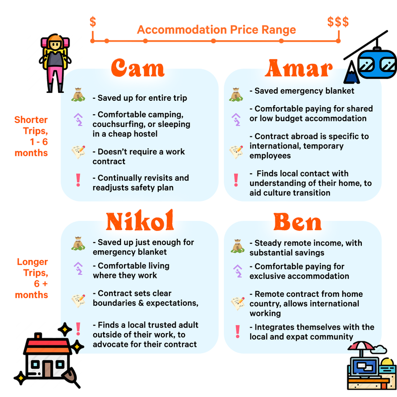 A chart with details on four unique traveller personas, placed within a range of trip length, and accommodation budget.
