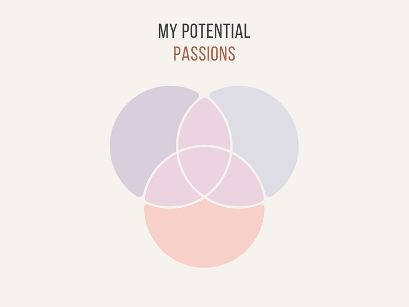 A Venn Diagram titled, 'My Potential Passions', with three empty circles overlapping in the middle of each other.