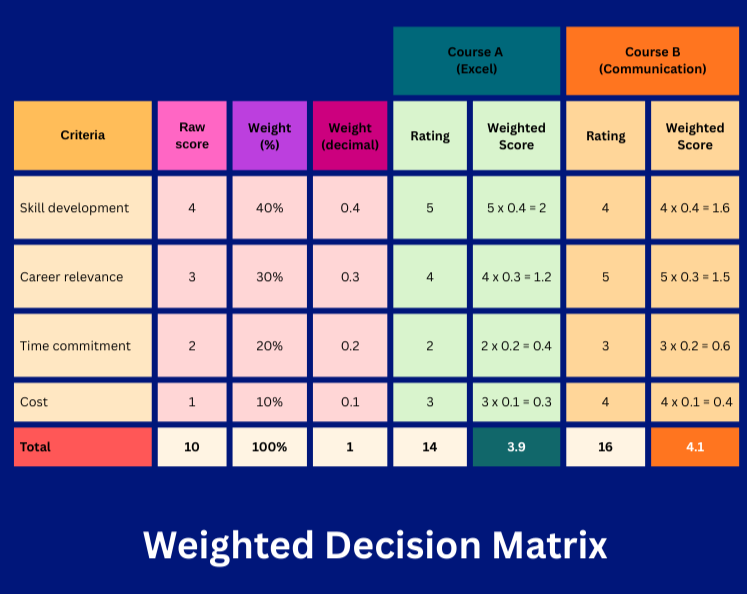 Weighted decision matrix comparing Course A (Excel) and Course B (Communication). Course A scores 3.9, Course B scores 4.1.