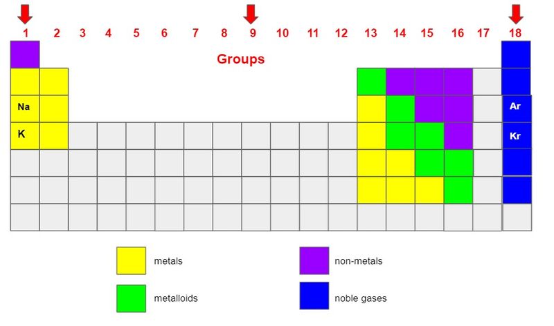 Na (sodium) and K (potassium) appear in Group 1, AR (argon) and Kr (krypton) in Group 18 on the periodic table.