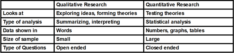 Table depicting the differences between qualitative Research and quantitative research