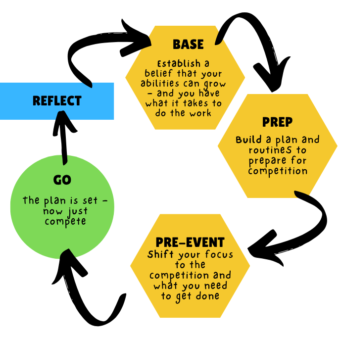 A circular diagram illustrating a four-phase approach to building confidence for athletes (audio description below).