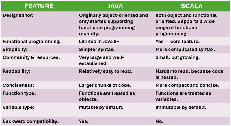 A table detailing some of the different features of Java and Scala
