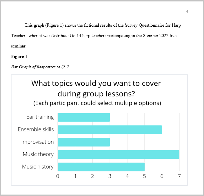 A bar graph formatted in APA 7. Above it is a brief summary followed by the label 