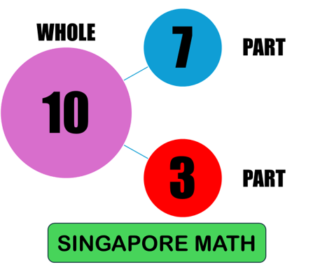 A number bond for 10, showing the numbers 7 and 3 as parts of 10.
