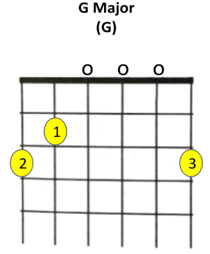G Major: 1st finger-A string 2nd fret; 2nd-low E string 3rd fret; 3rd-high E string 3rd fret; D, G & A strings open.