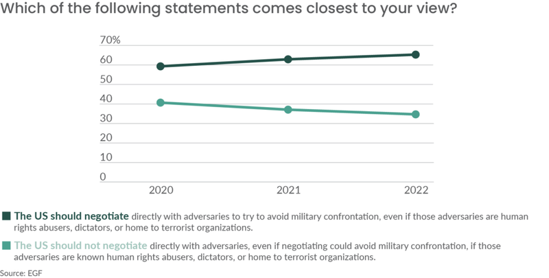A graph that shows the majority of Americans should negotiate directly with adversaries to avoid military confrontation.