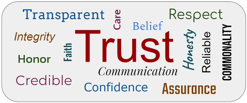 A word cloud with trust at the center. Other words: communication, confidence, belief, care, transparent, integrity, honesty
