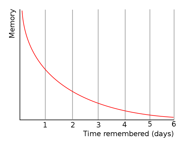 A graphic of the 'Forgetting Curve' showing that memory drops off over 6 days.