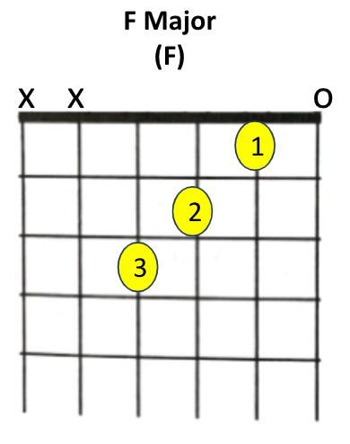 F Major: 1st finger-B string 1st fret; 2nd-G string 2nd fret; 3rd -D string 3rd fret; low E & A strings closed, high E open.