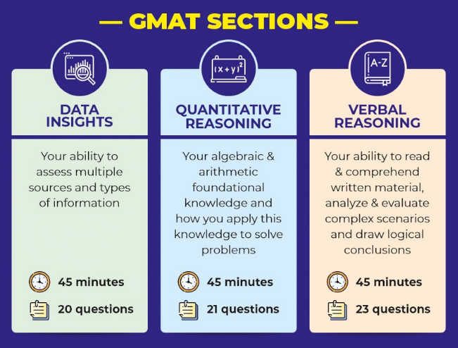 Infographic showing the three GMAT Focus Edition sections with brief descriptions of the information listed above.