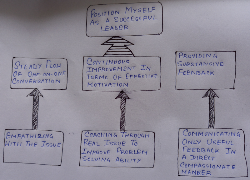 Goal: successful leader. Primary action: provide substantive feedback. Support action: communicate directly with compassion.