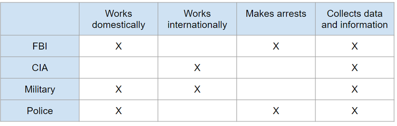  FBI vs CIA vs Police vs Military: Comparison Chart