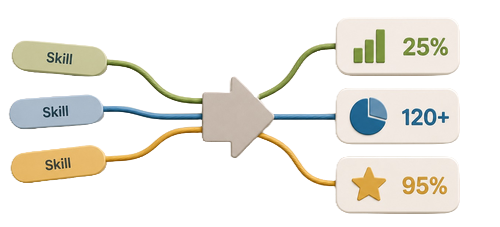 Three skill labels connect to measurable results to show how skills and keywords should be supported with evidence.
