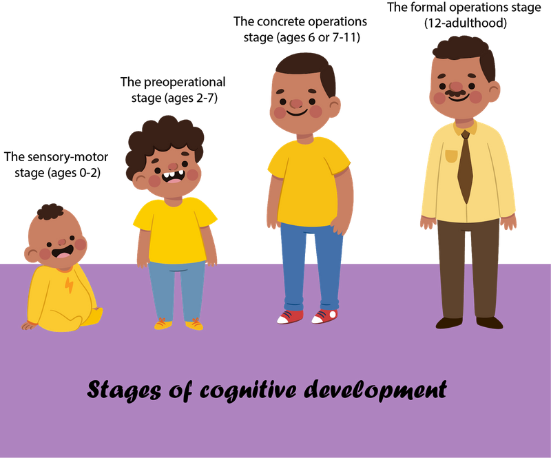 Toddler, preschooler, middle schooler, and young adult represent Piaget's 4 stages. Open-source image from Jing.fm.