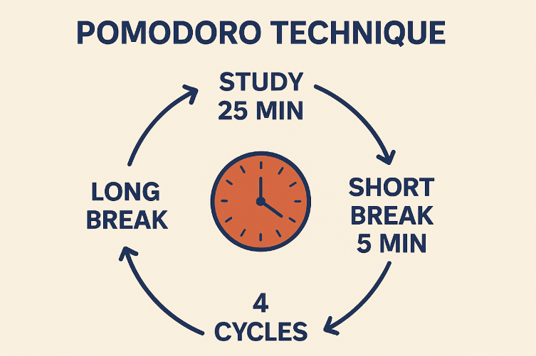 A circle diagram of the Pomodoro technique: Study 25 mins > short 5 min break > repeat for 4 cycles > long break > repeat.