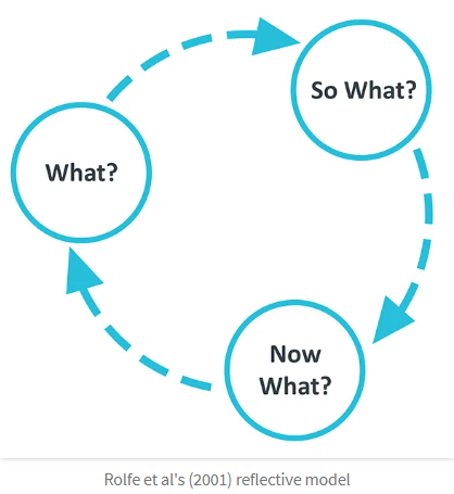Rolfe et al. 2001 3-step reflective model (source: reflection.ed.ac.uk)