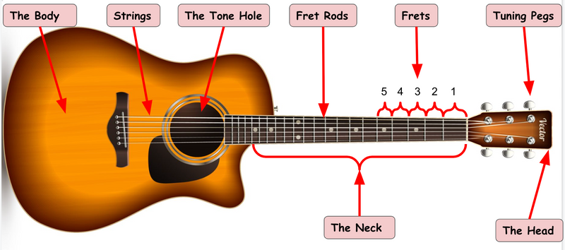 How to learn guitar chords: Image of guitar with parts labeled: body, strings...