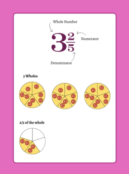 2 wholes and two-fifths, represented using pizza slices.