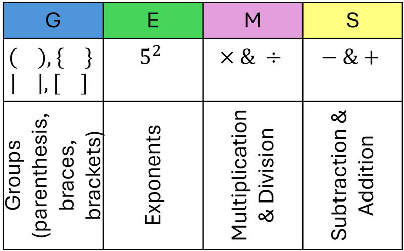 Groups (G), Exponents (E), Multiplication (M) and Division (D), , Subtraction (S) and Addition