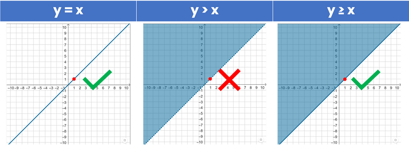 Graphs depicting y=x, y>
        x, and y>=x with a point on the lines. 