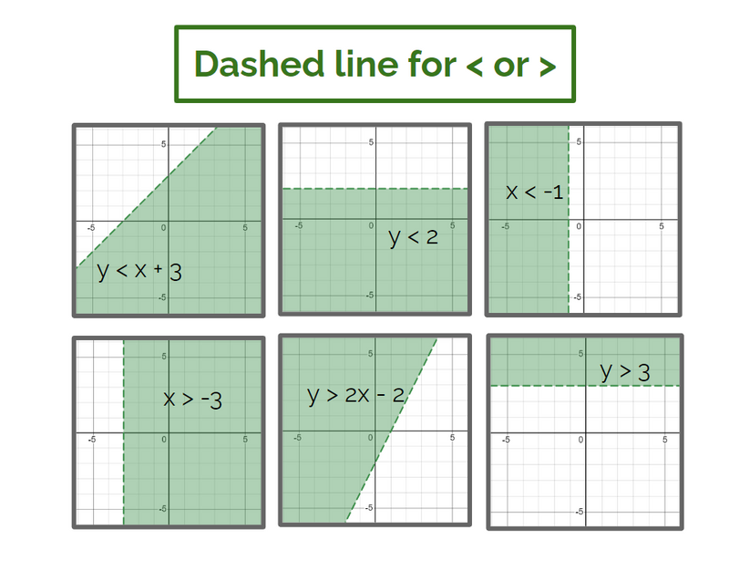 Graphs depicting dashed lines for < or >
        . 