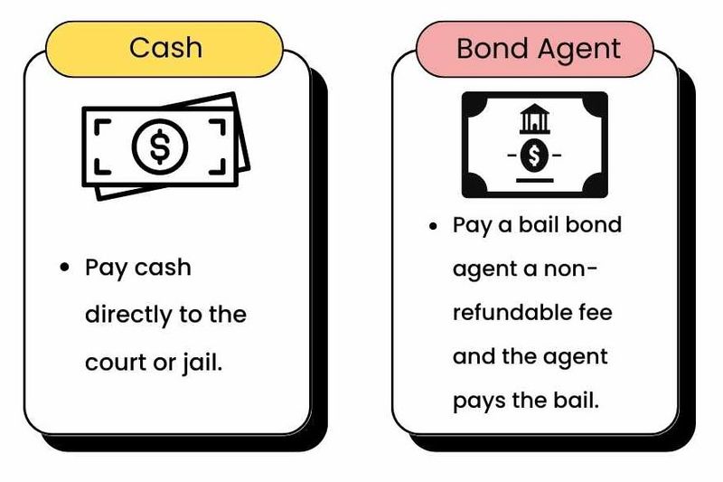 Pay cash directly to the court or jail, or pay a bail bond agent a non-refundable fee and the agent pays the bail.