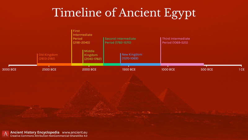 A timeline of key events during the Ancient Egypt period.