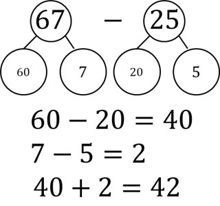 Math problem showing how to subtract 25 from 67 using number bonds