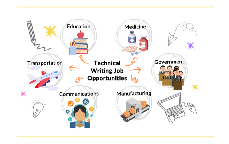 As a technical writer, you can work in education, medicine, government, manufacturing, communications and transportation.