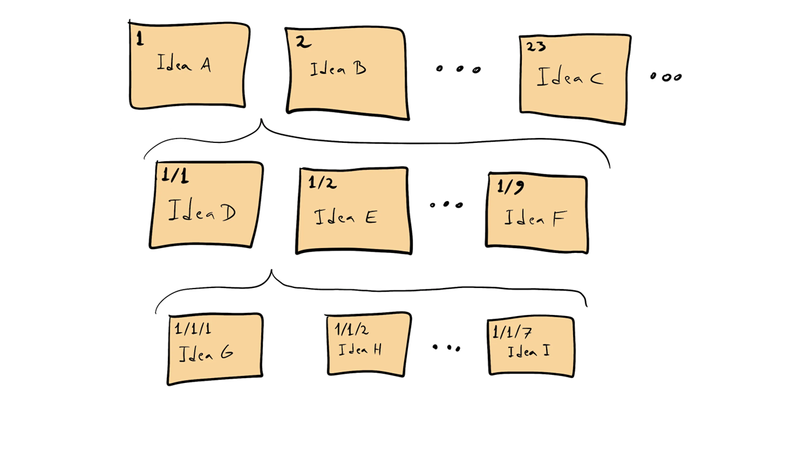 Additional idea note cards D and E are inserted between idea note cards A and B and are numbered as 1/1 and 1/2 respectively.